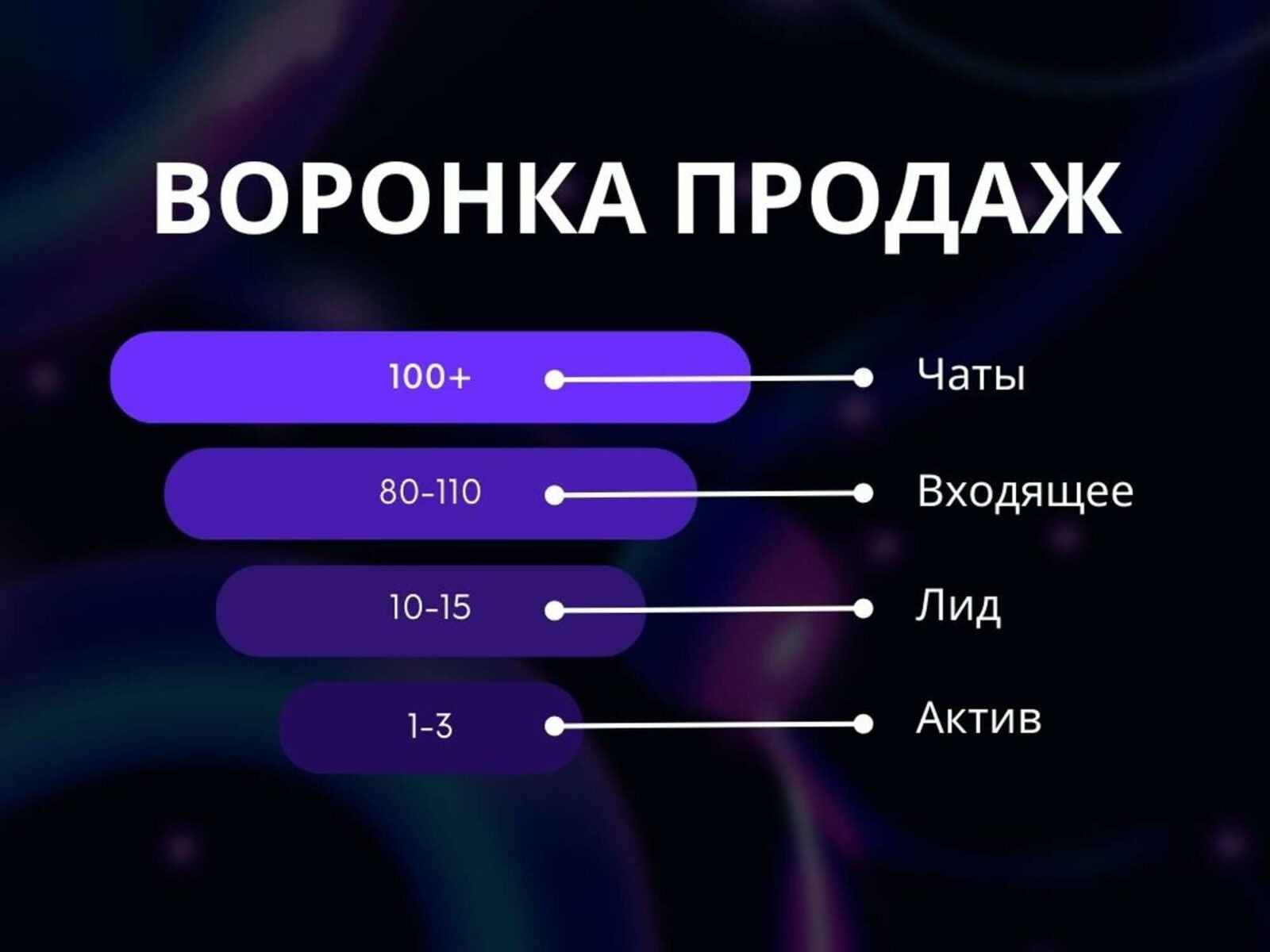 Воронка продаж GCA