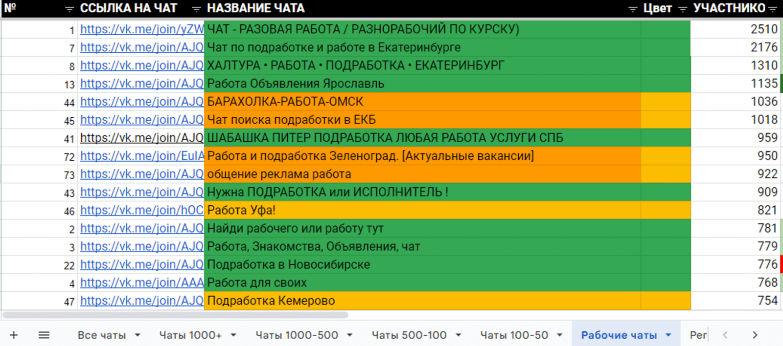 Таблицы с чатами GCA